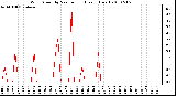 Milwaukee Weather Wind Speed by Minute mph (Last 1 Hour)