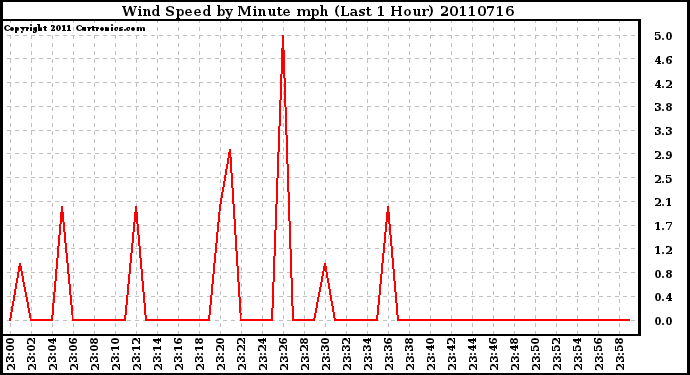 Milwaukee Weather Wind Speed by Minute mph (Last 1 Hour)