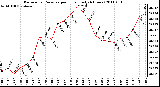 Milwaukee Weather Barometric Pressure per Hour (Last 24 Hours)