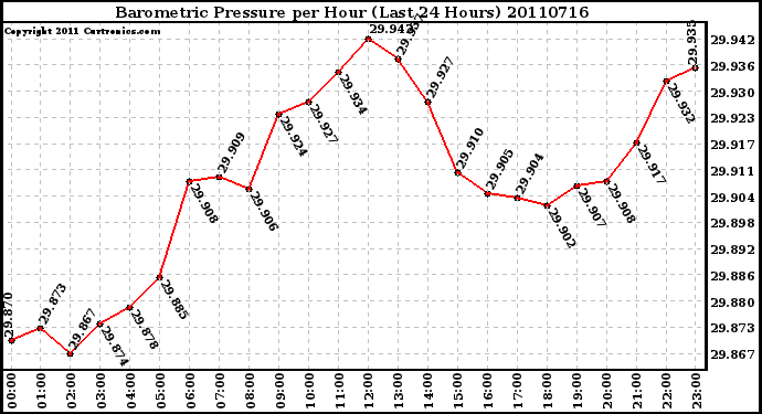 Milwaukee Weather Barometric Pressure per Hour (Last 24 Hours)