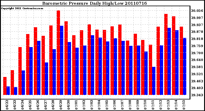 Milwaukee Weather Barometric Pressure Daily High/Low