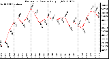 Milwaukee Weather Barometric Pressure Daily High