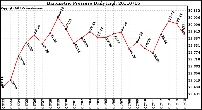 Milwaukee Weather Barometric Pressure Daily High