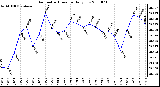 Milwaukee Weather Barometric Pressure Daily Low