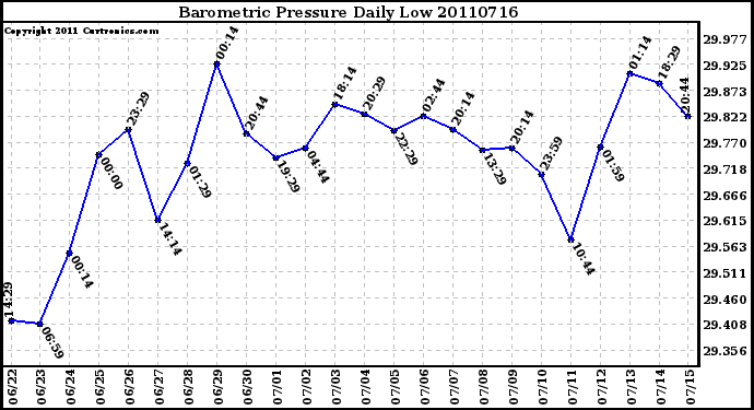 Milwaukee Weather Barometric Pressure Daily Low