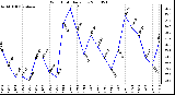 Milwaukee Weather Wind Chill Daily Low