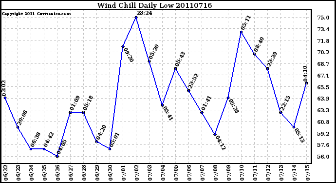 Milwaukee Weather Wind Chill Daily Low