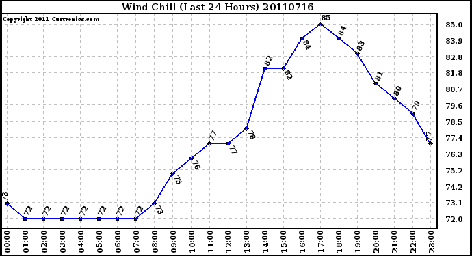 Milwaukee Weather Wind Chill (Last 24 Hours)