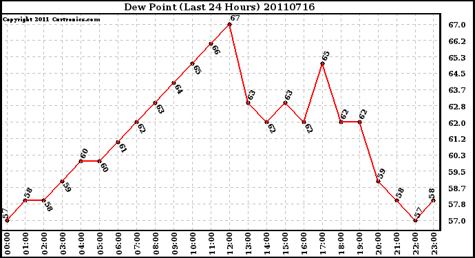 Milwaukee Weather Dew Point (Last 24 Hours)