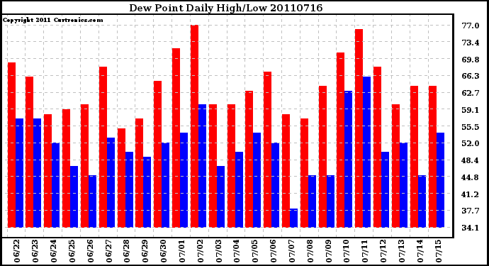 Milwaukee Weather Dew Point Daily High/Low