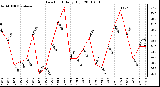 Milwaukee Weather Dew Point Daily High