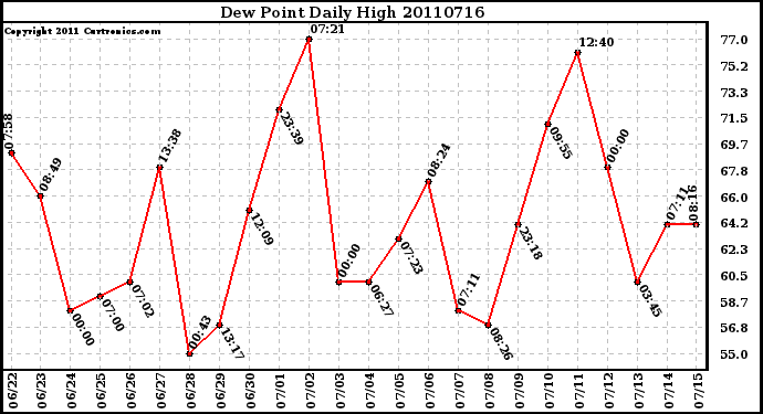 Milwaukee Weather Dew Point Daily High