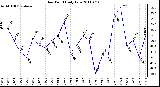 Milwaukee Weather Dew Point Daily Low