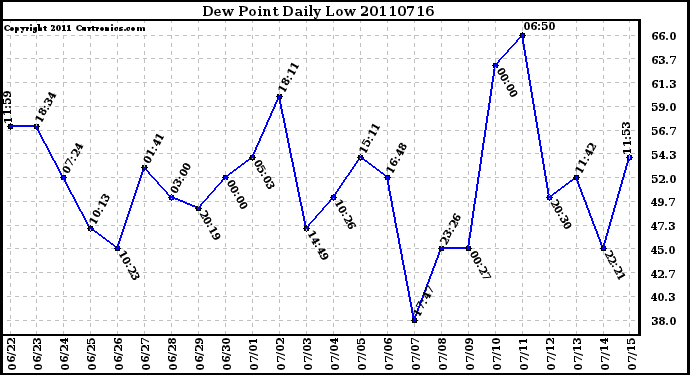 Milwaukee Weather Dew Point Daily Low