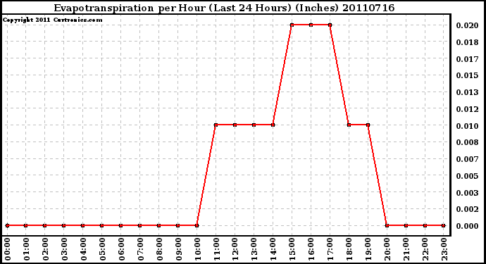 Milwaukee Weather Evapotranspiration per Hour (Last 24 Hours) (Inches)