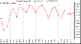 Milwaukee Weather Evapotranspiration per Day (Inches)