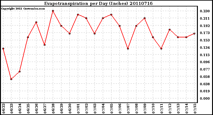 Milwaukee Weather Evapotranspiration per Day (Inches)