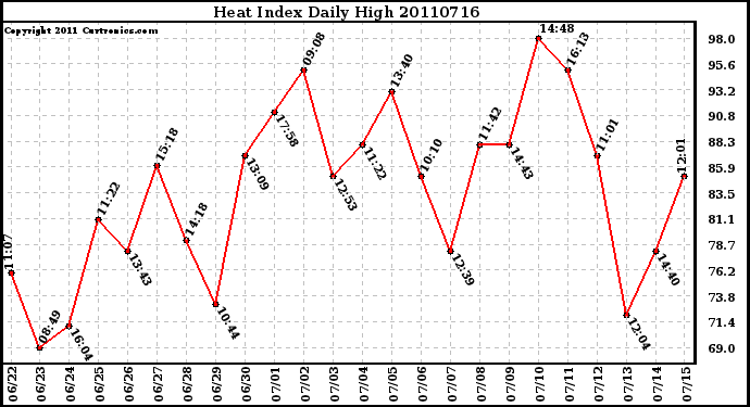 Milwaukee Weather Heat Index Daily High