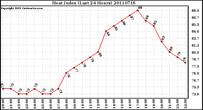 Milwaukee Weather Heat Index (Last 24 Hours)