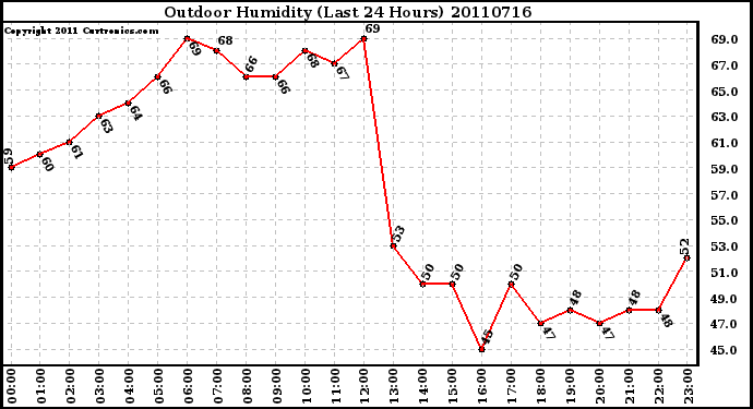 Milwaukee Weather Outdoor Humidity (Last 24 Hours)