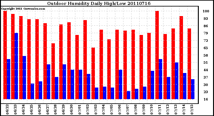 Milwaukee Weather Outdoor Humidity Daily High/Low