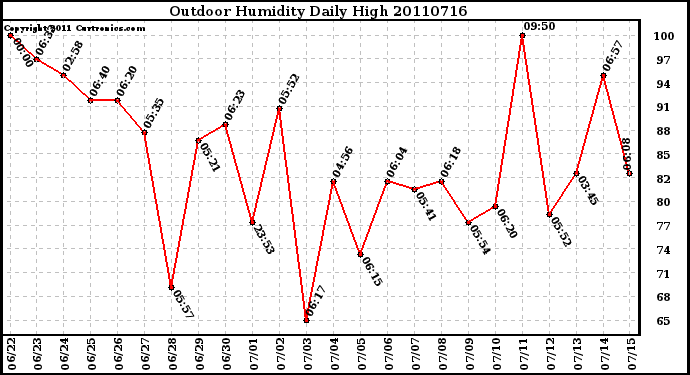 Milwaukee Weather Outdoor Humidity Daily High