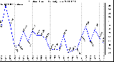 Milwaukee Weather Outdoor Humidity Daily Low