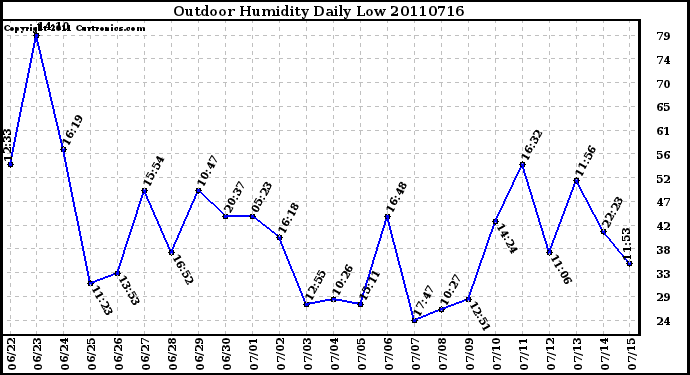 Milwaukee Weather Outdoor Humidity Daily Low