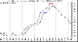 Milwaukee Weather Outdoor Temperature (vs) Wind Chill (Last 24 Hours)