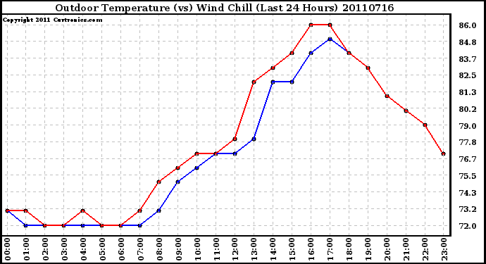 Milwaukee Weather Outdoor Temperature (vs) Wind Chill (Last 24 Hours)