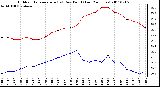 Milwaukee Weather Outdoor Temperature (vs) Dew Point (Last 24 Hours)