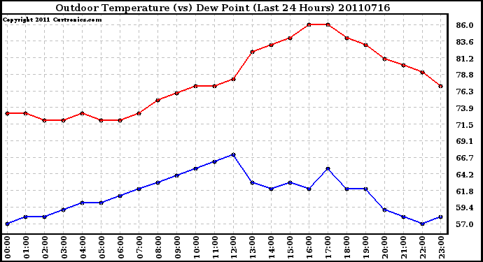 Milwaukee Weather Outdoor Temperature (vs) Dew Point (Last 24 Hours)