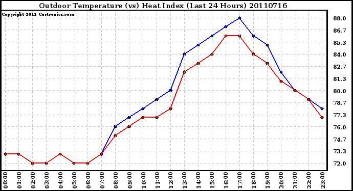 Milwaukee Weather Outdoor Temperature (vs) Heat Index (Last 24 Hours)