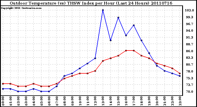 Milwaukee Weather Outdoor Temperature (vs) THSW Index per Hour (Last 24 Hours)