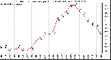 Milwaukee Weather Outdoor Temperature per Hour (Last 24 Hours)