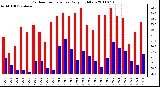 Milwaukee Weather Outdoor Temperature Daily High/Low