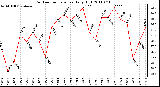 Milwaukee Weather Outdoor Temperature Daily High