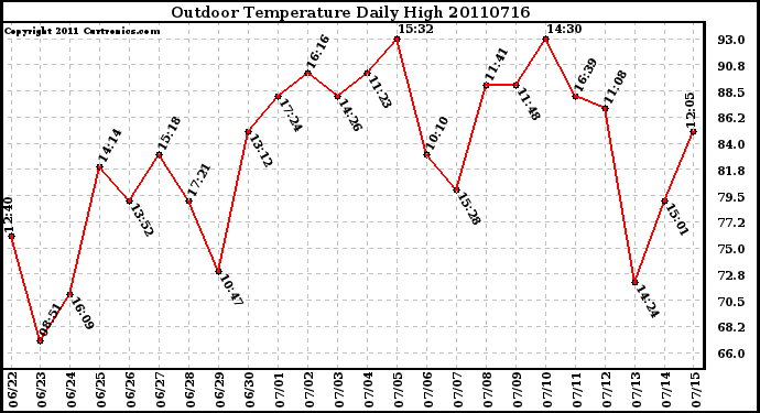 Milwaukee Weather Outdoor Temperature Daily High