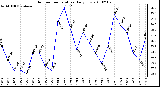 Milwaukee Weather Outdoor Temperature Daily Low