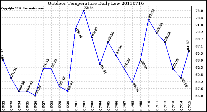 Milwaukee Weather Outdoor Temperature Daily Low