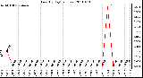 Milwaukee Weather Rain (By Day) (inches)