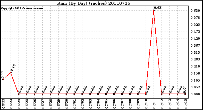 Milwaukee Weather Rain (By Day) (inches)