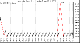 Milwaukee Weather Rain Rate Daily High (Inches/Hour)