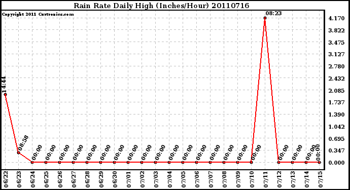 Milwaukee Weather Rain Rate Daily High (Inches/Hour)