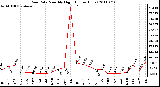 Milwaukee Weather Rain Rate Monthly High (Inches/Hour)