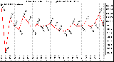 Milwaukee Weather Solar Radiation Daily High W/m2