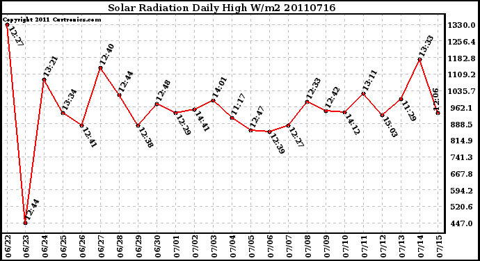 Milwaukee Weather Solar Radiation Daily High W/m2