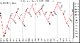 Milwaukee Weather THSW Index Daily High (F)