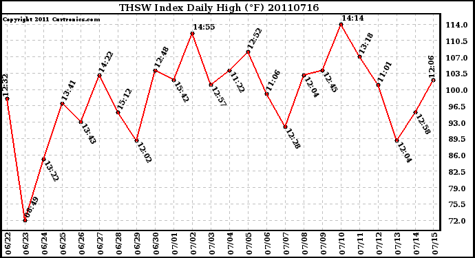 Milwaukee Weather THSW Index Daily High (F)