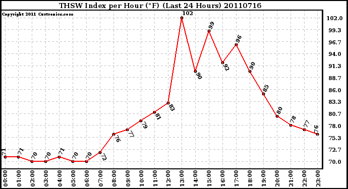 Milwaukee Weather THSW Index per Hour (F) (Last 24 Hours)